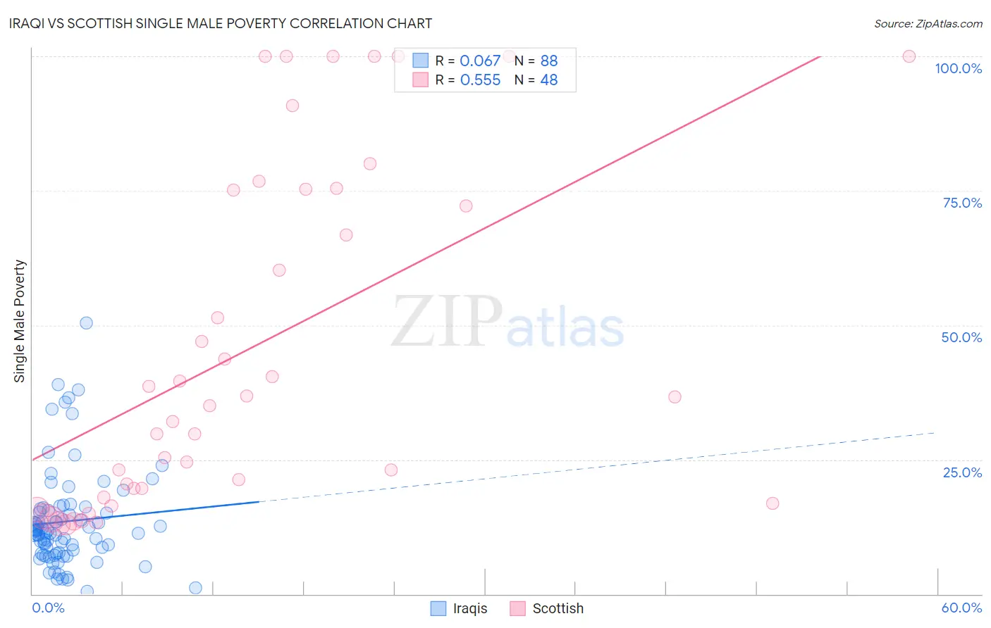 Iraqi vs Scottish Single Male Poverty