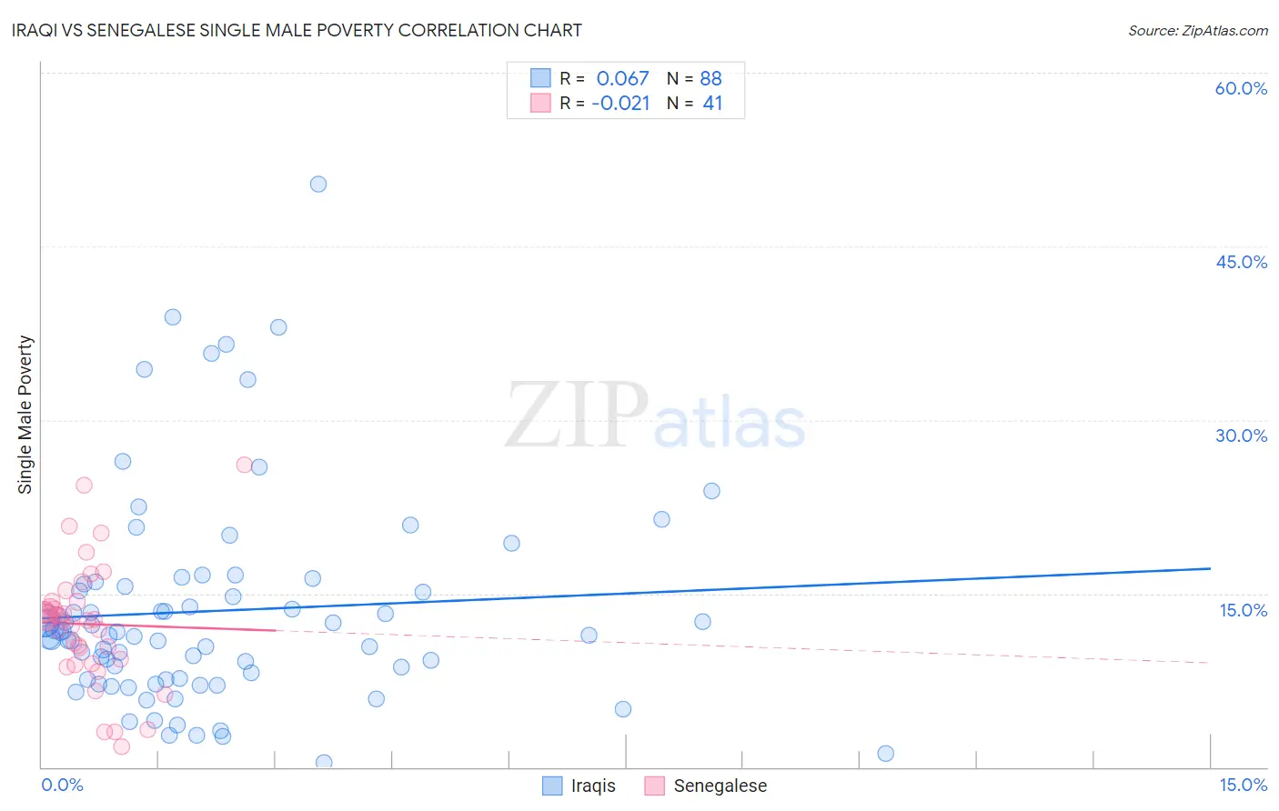 Iraqi vs Senegalese Single Male Poverty