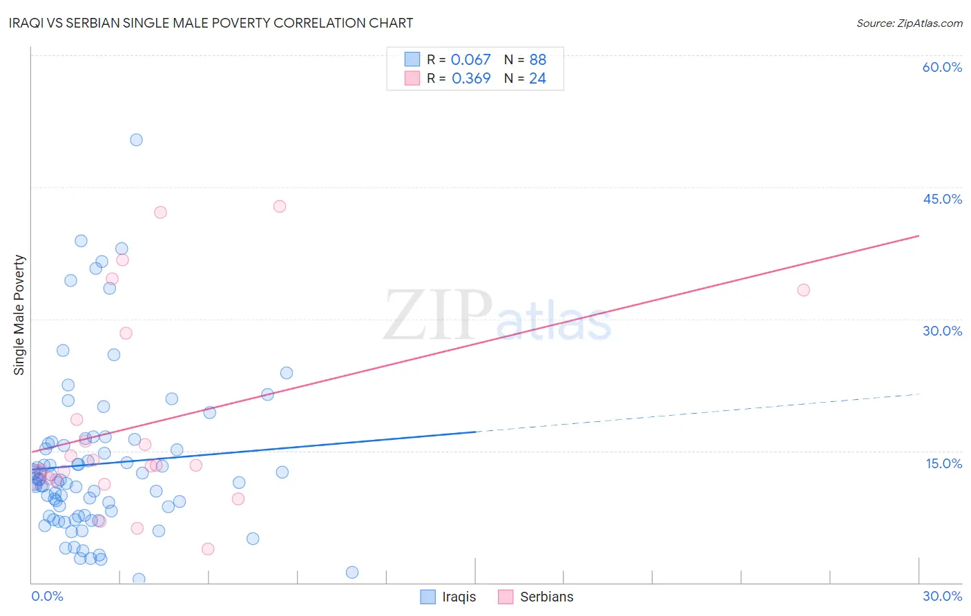 Iraqi vs Serbian Single Male Poverty