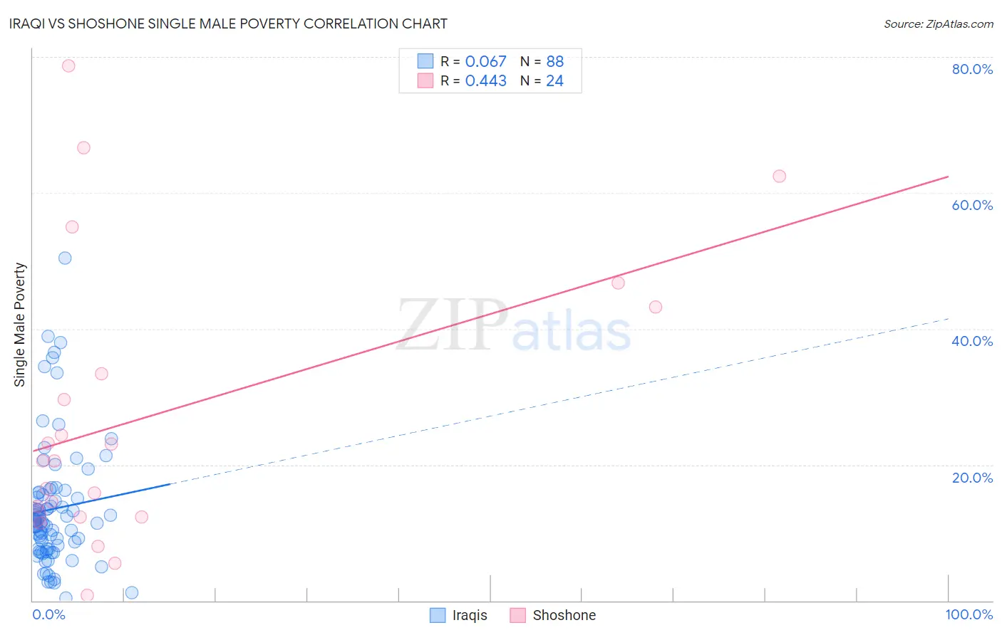 Iraqi vs Shoshone Single Male Poverty