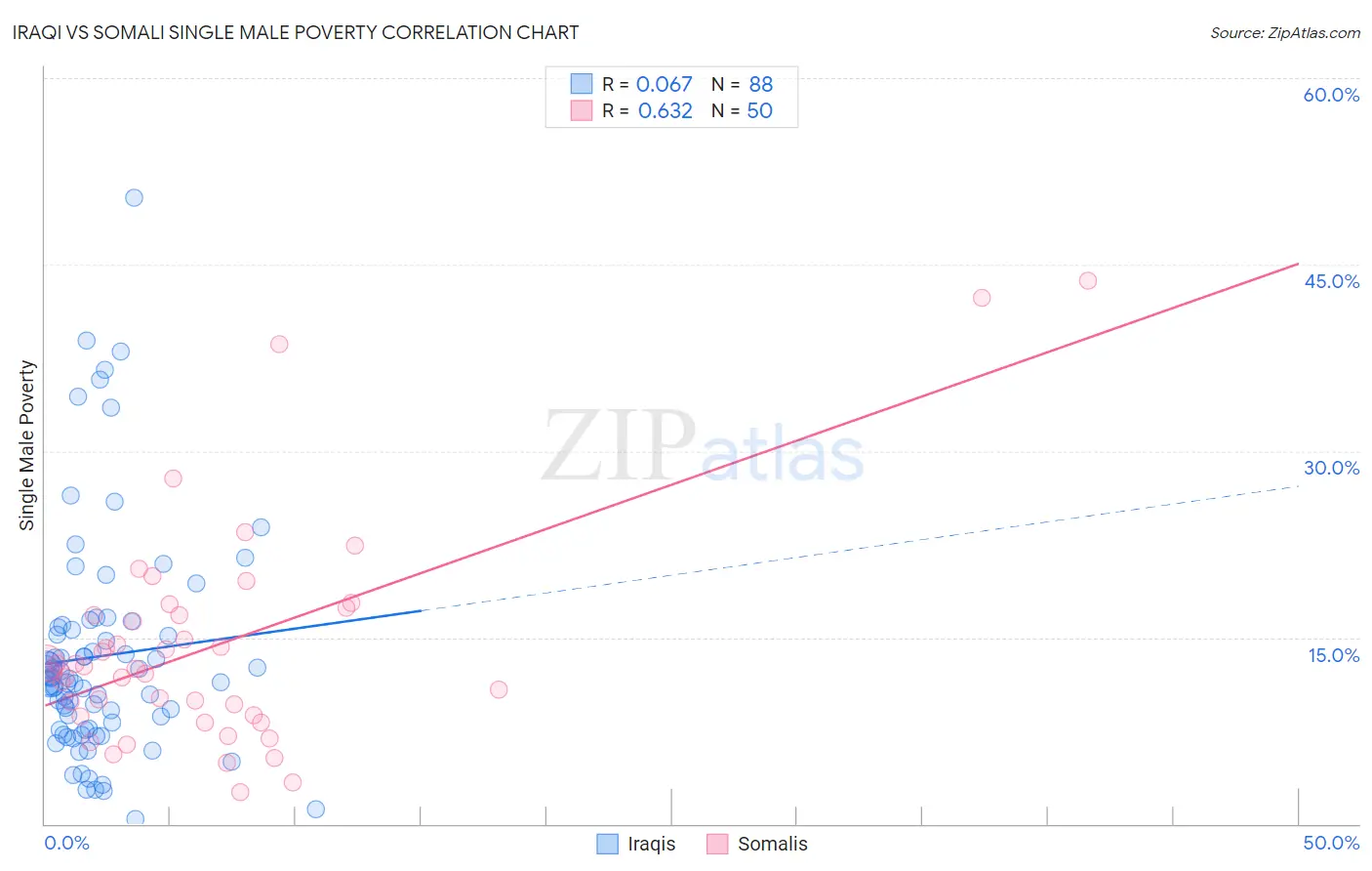 Iraqi vs Somali Single Male Poverty