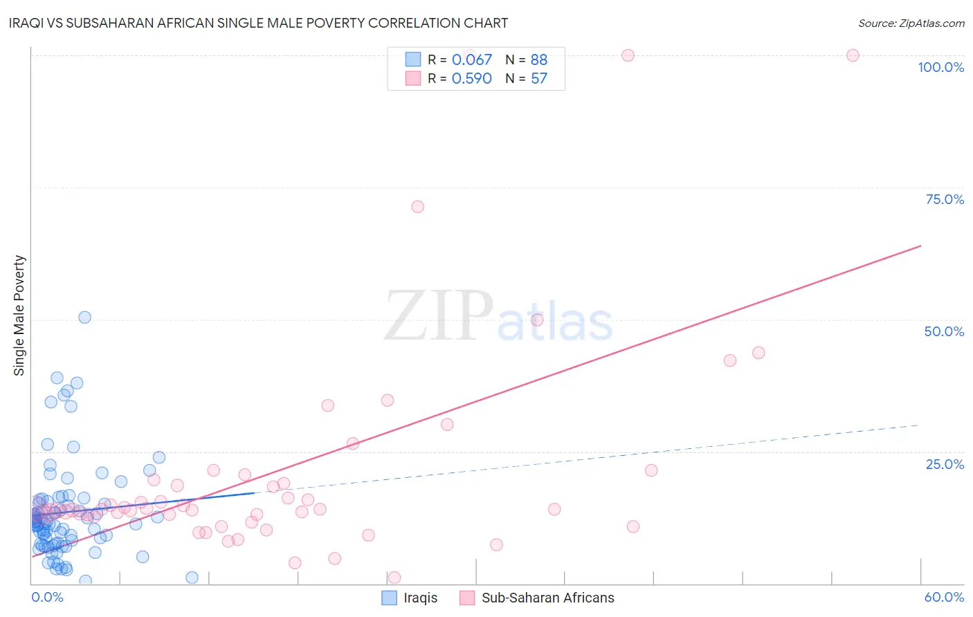 Iraqi vs Subsaharan African Single Male Poverty