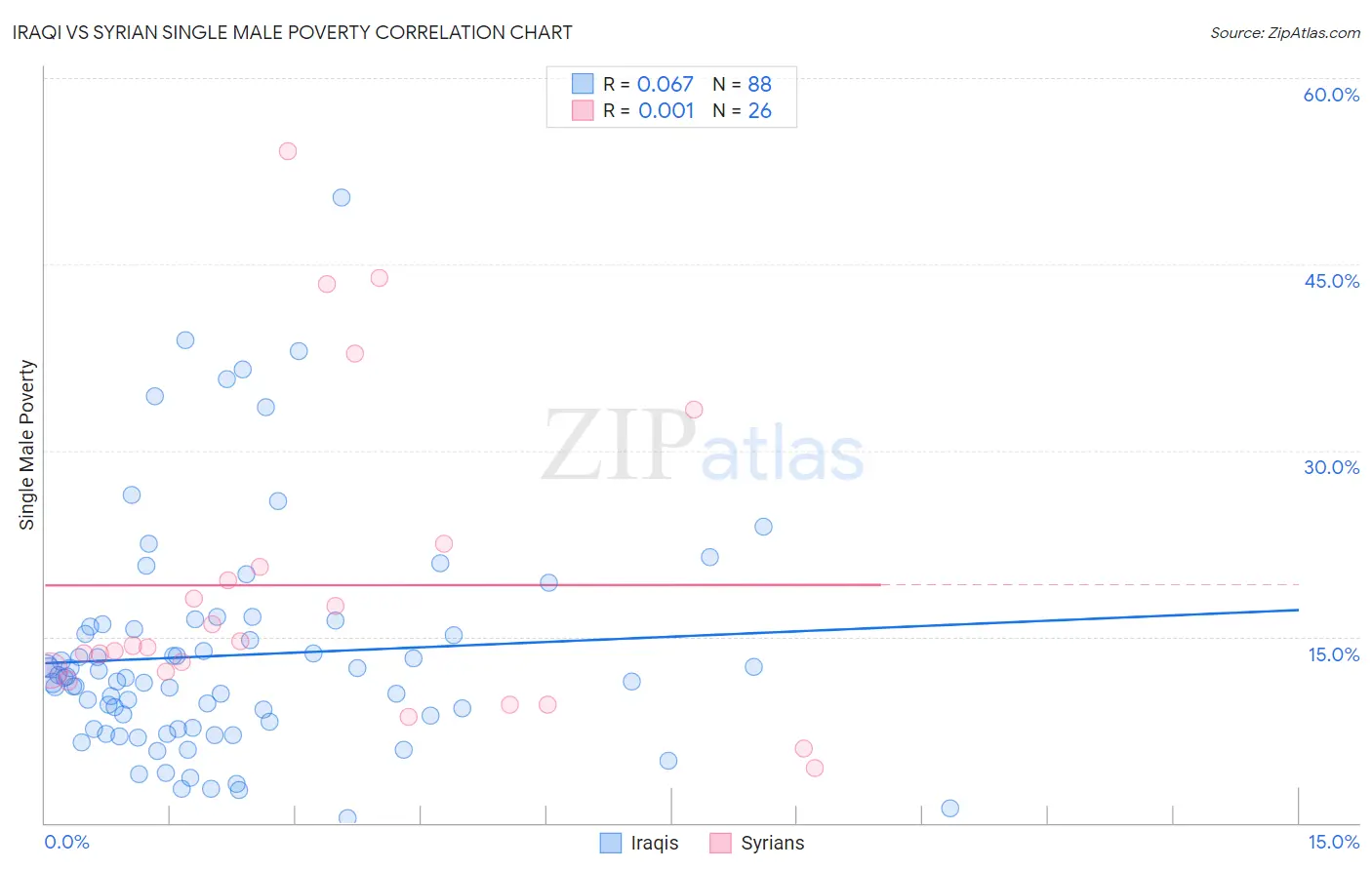 Iraqi vs Syrian Single Male Poverty