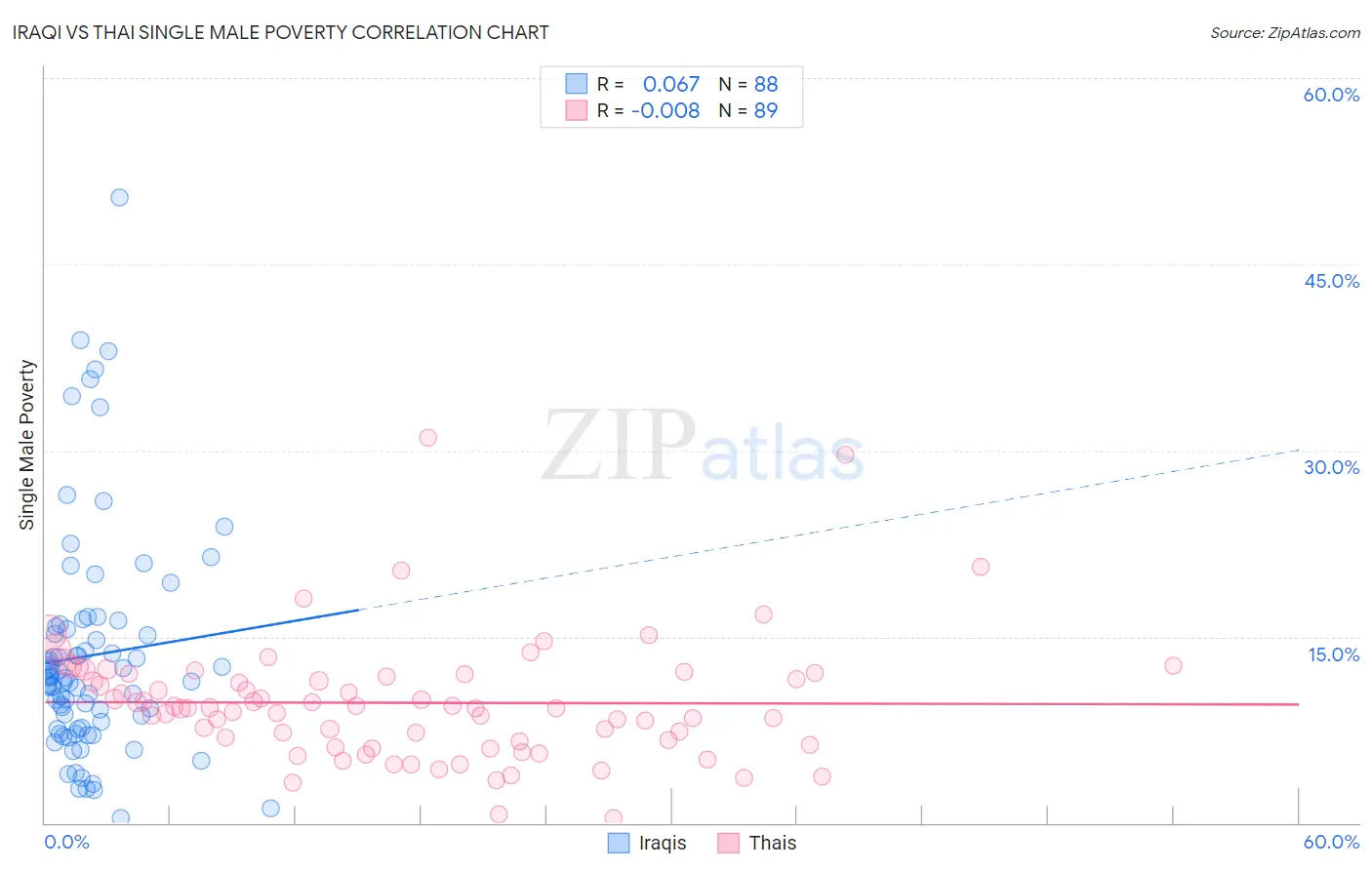 Iraqi vs Thai Single Male Poverty