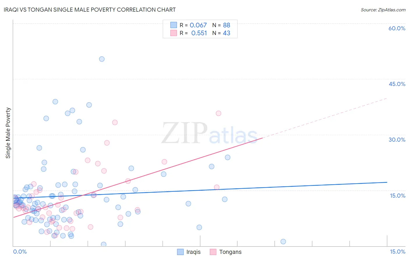 Iraqi vs Tongan Single Male Poverty