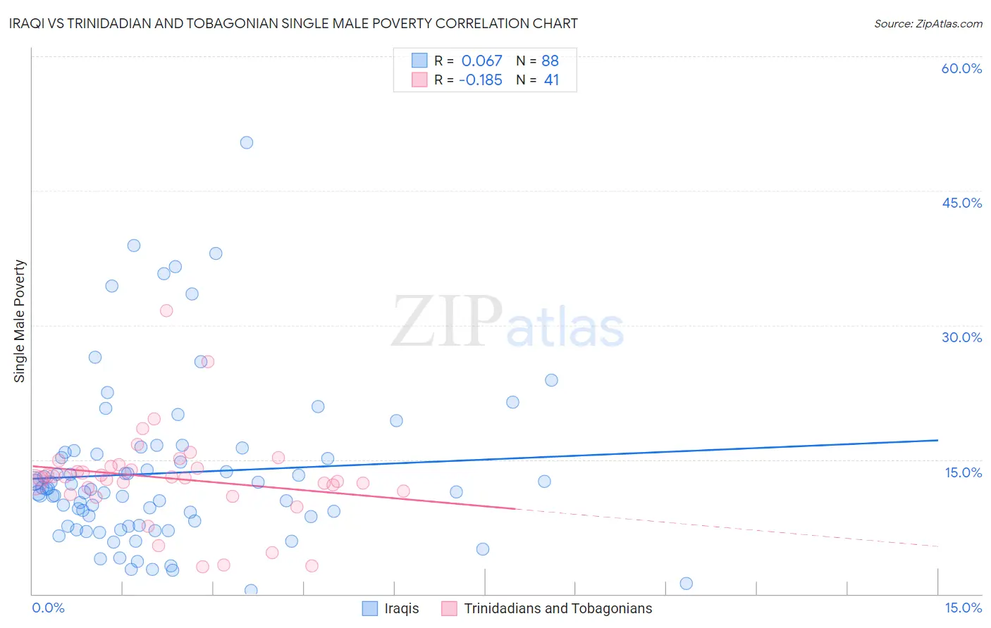 Iraqi vs Trinidadian and Tobagonian Single Male Poverty