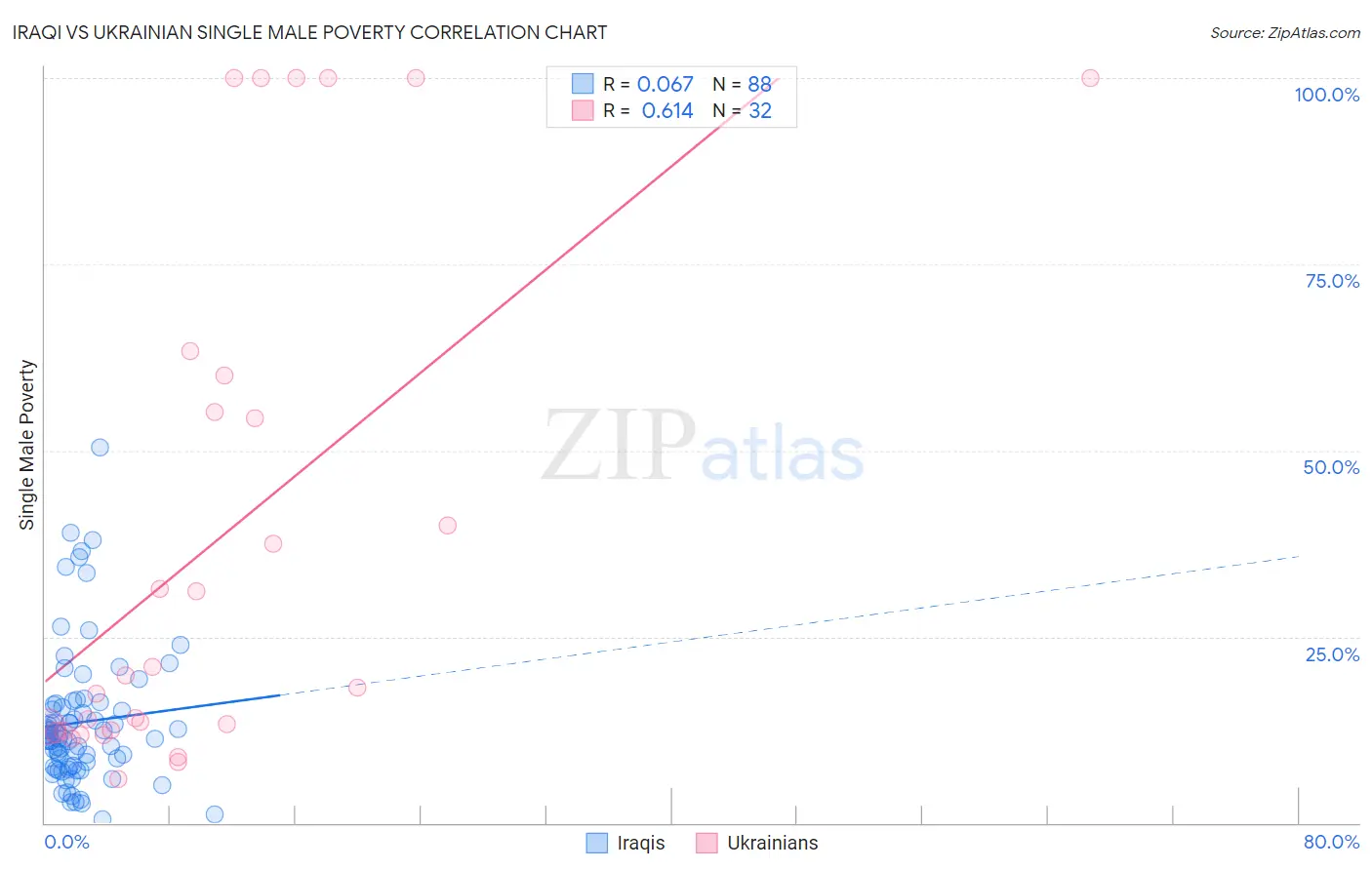 Iraqi vs Ukrainian Single Male Poverty