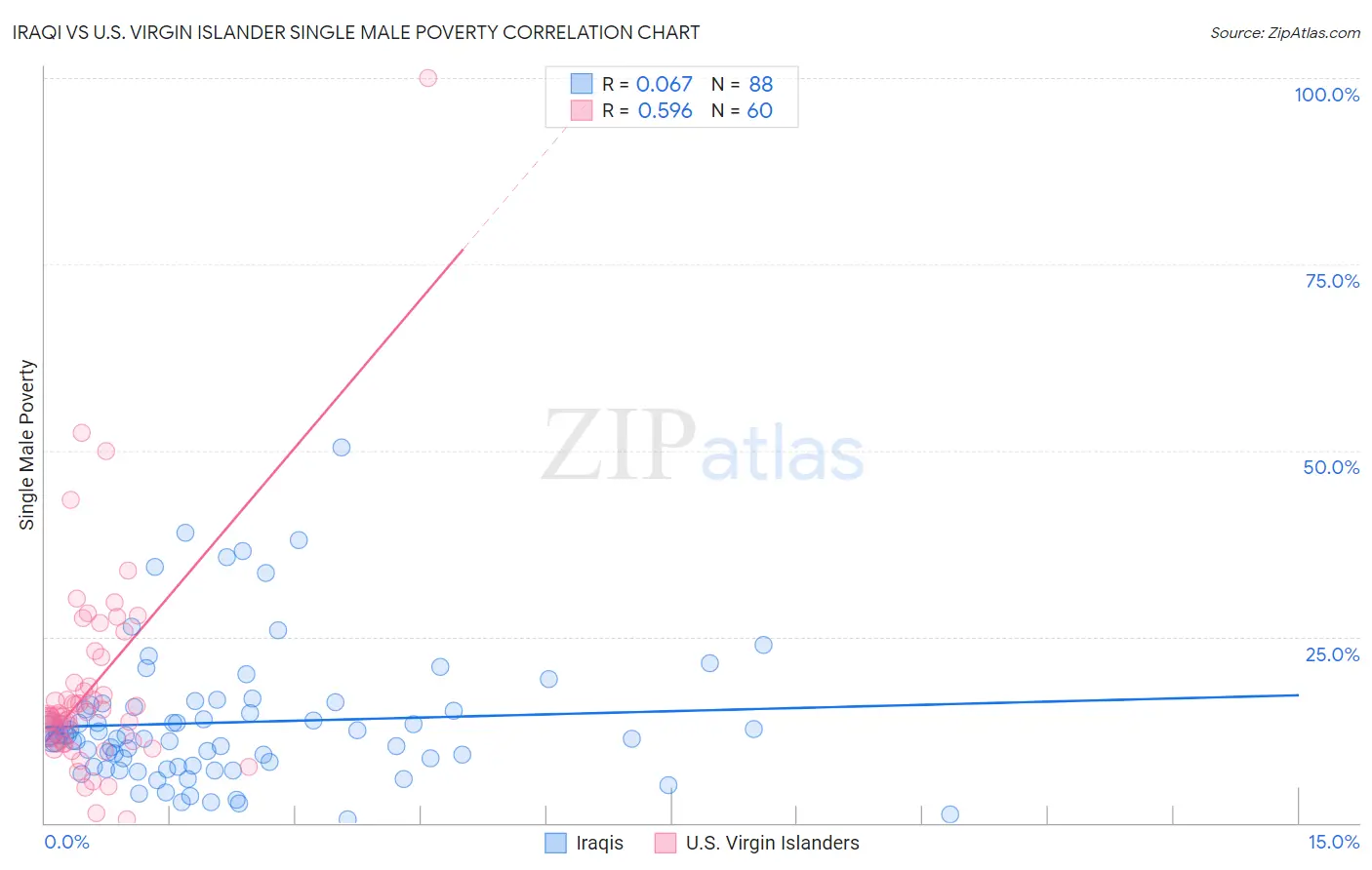 Iraqi vs U.S. Virgin Islander Single Male Poverty