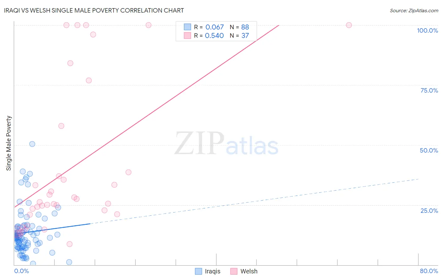 Iraqi vs Welsh Single Male Poverty