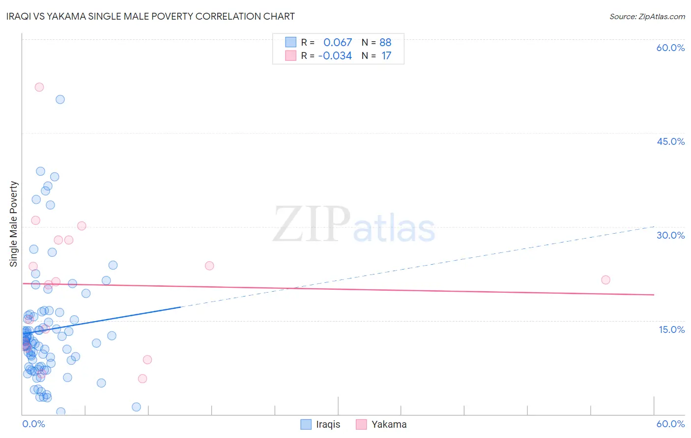 Iraqi vs Yakama Single Male Poverty