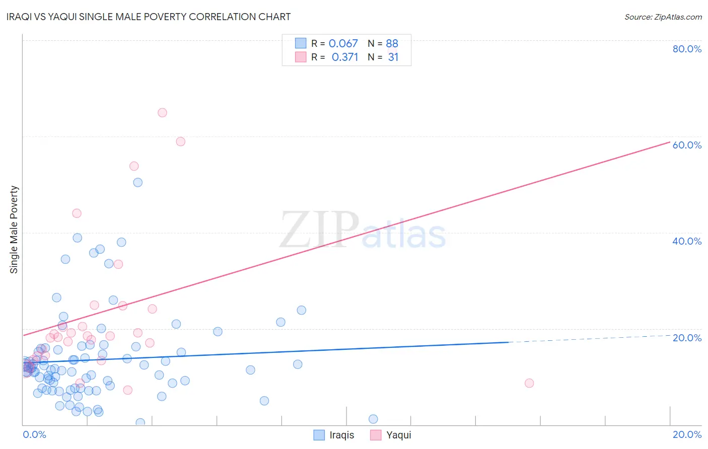 Iraqi vs Yaqui Single Male Poverty