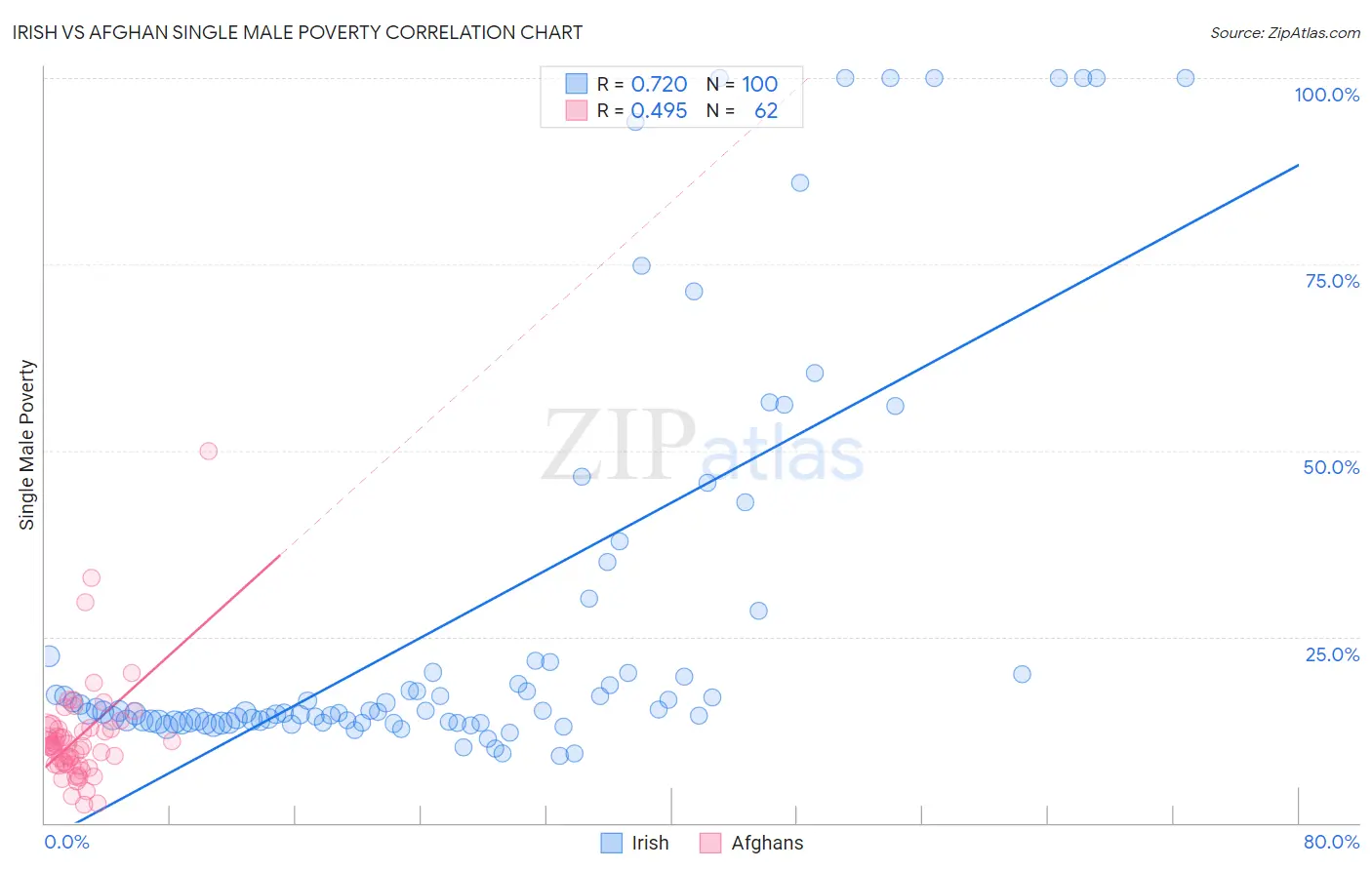 Irish vs Afghan Single Male Poverty