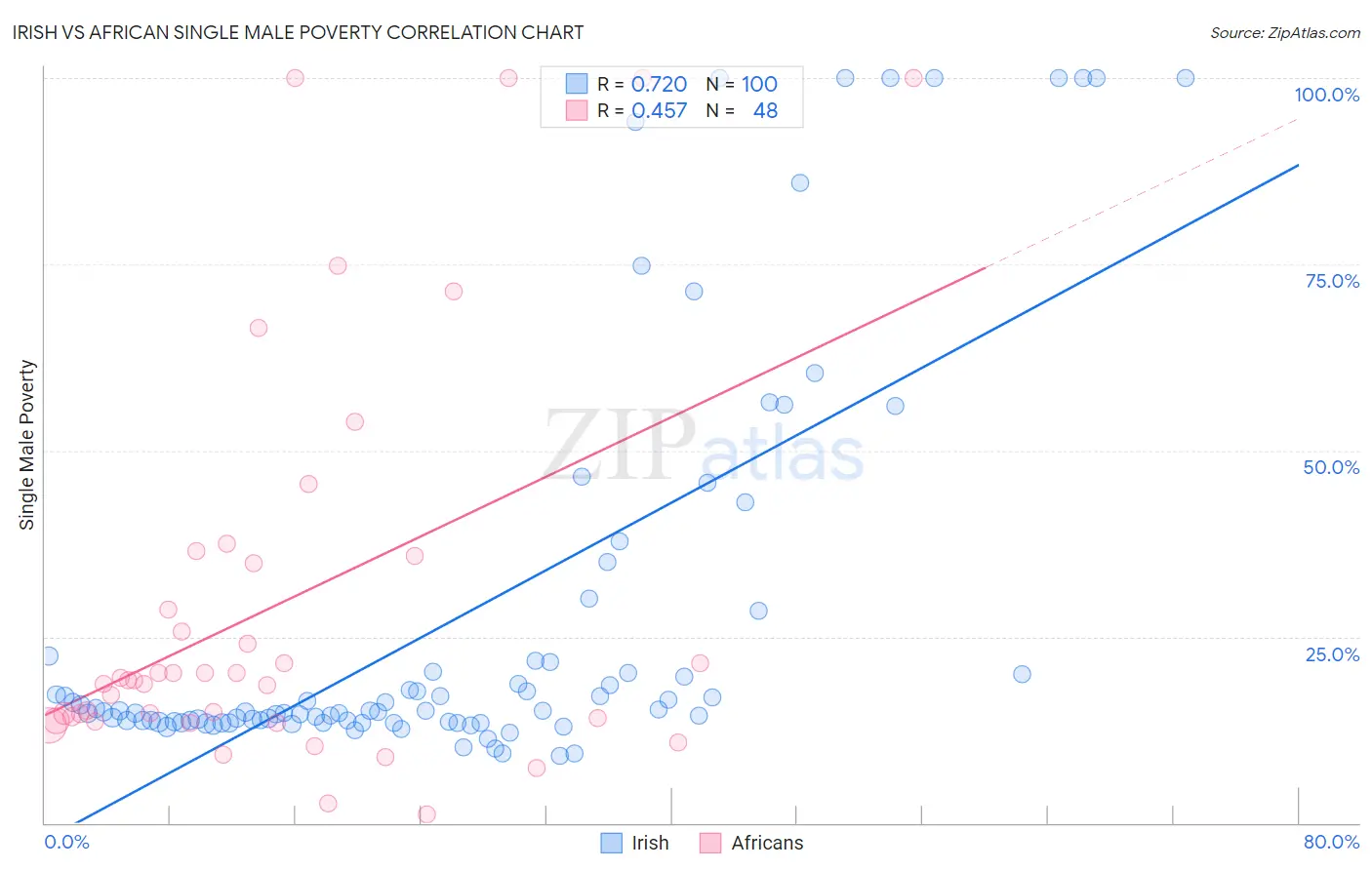 Irish vs African Single Male Poverty