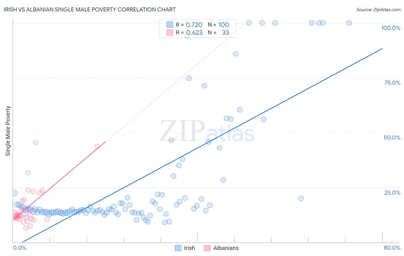 Irish vs Albanian Single Male Poverty