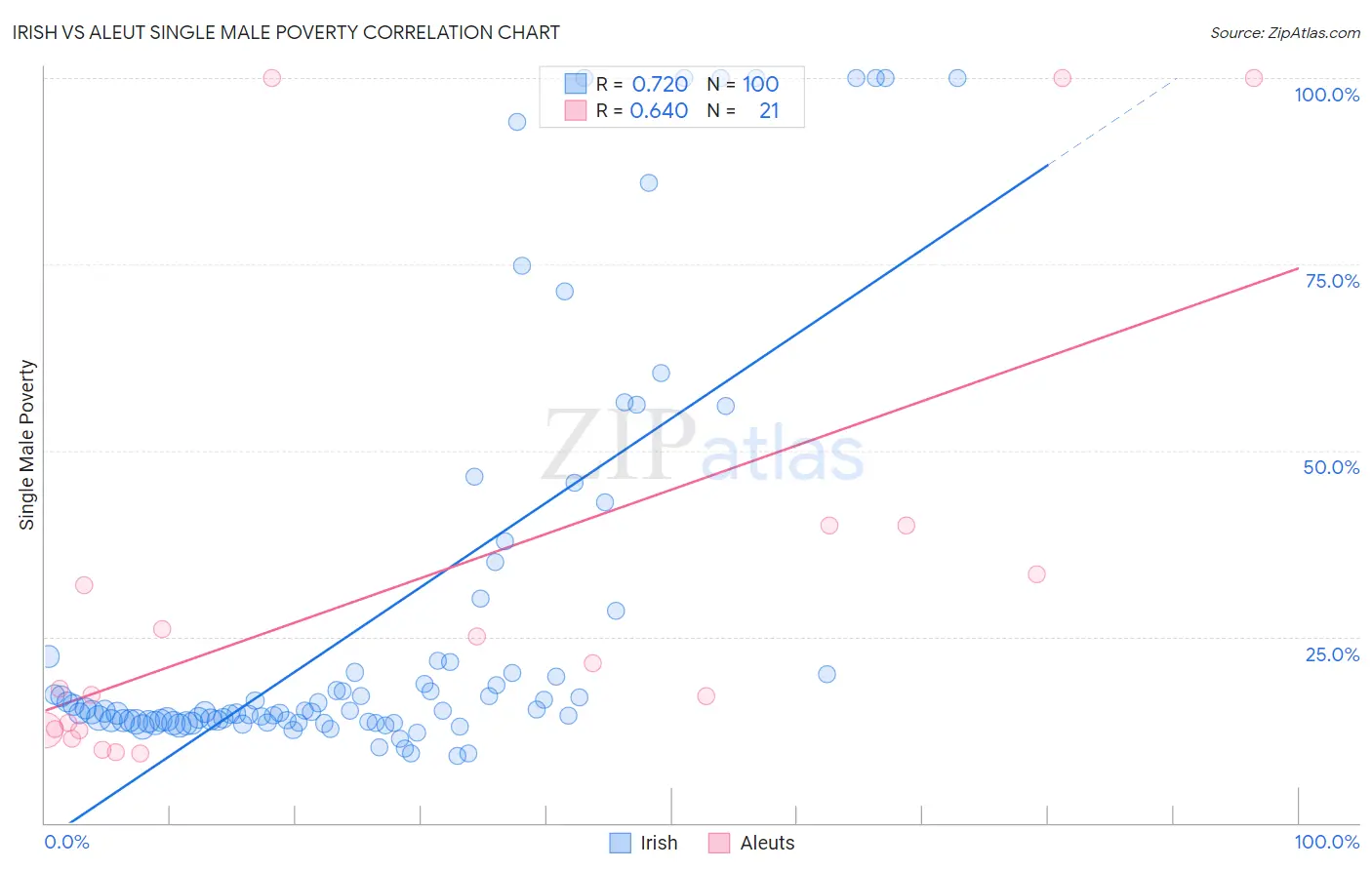 Irish vs Aleut Single Male Poverty