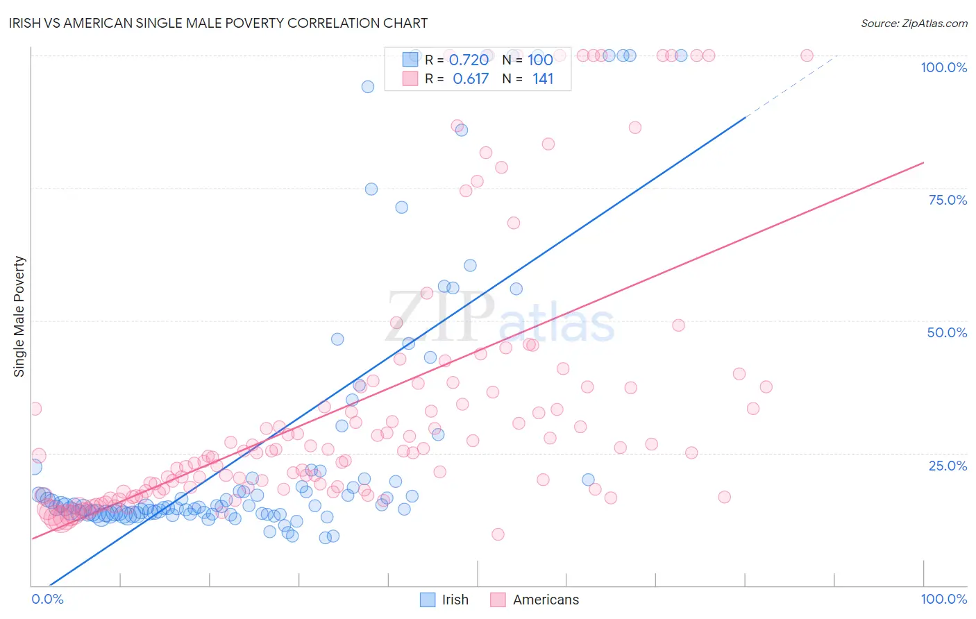 Irish vs American Single Male Poverty