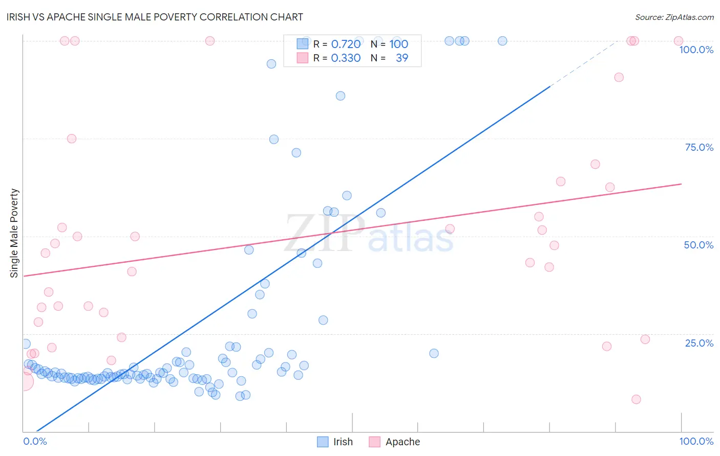 Irish vs Apache Single Male Poverty