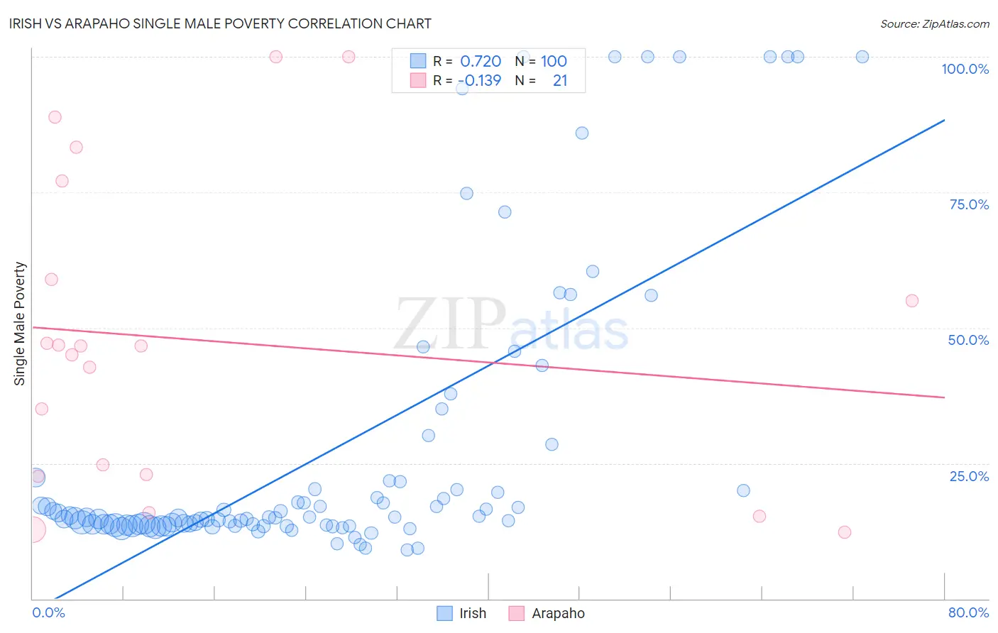 Irish vs Arapaho Single Male Poverty