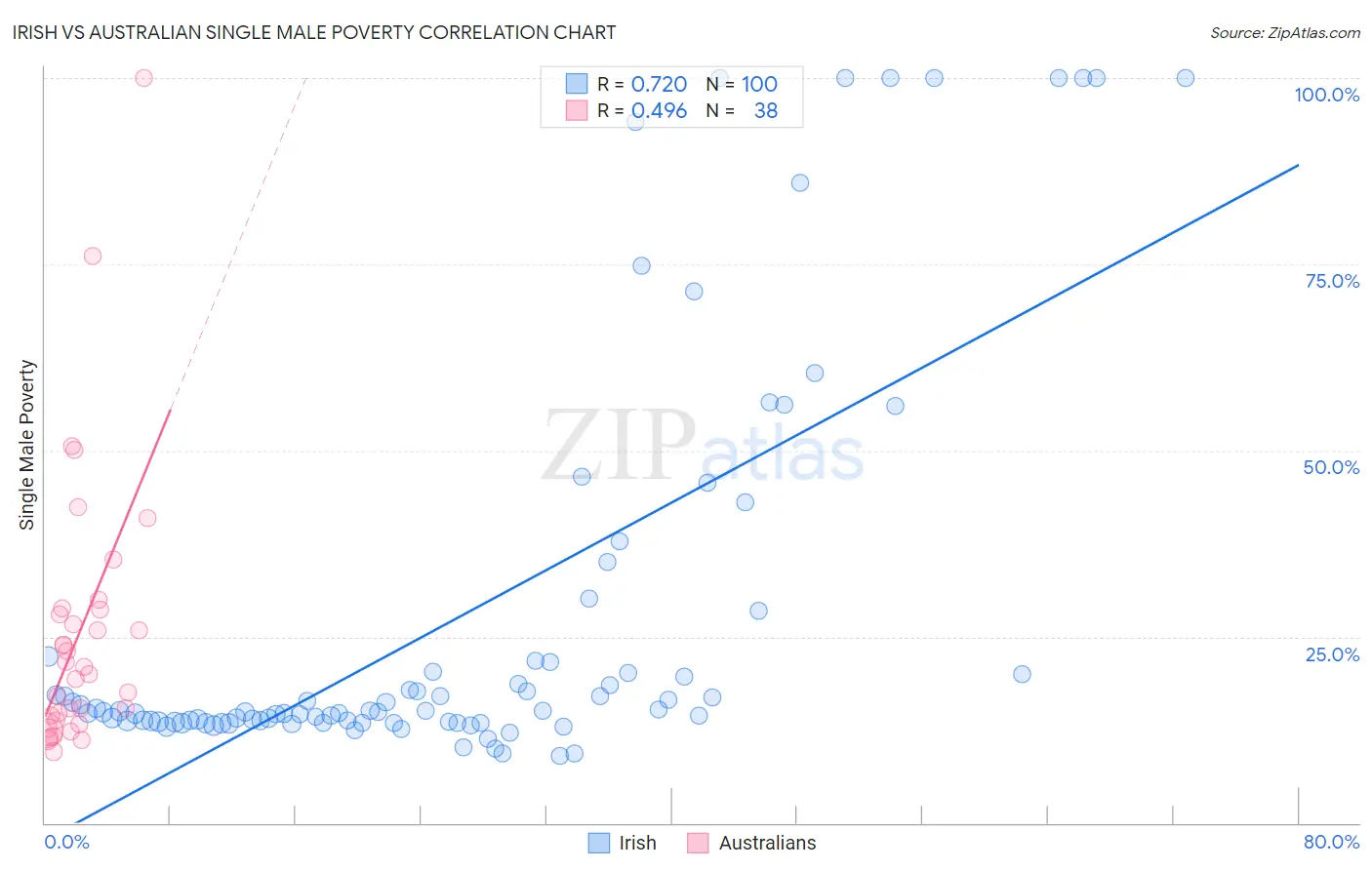 Irish vs Australian Single Male Poverty