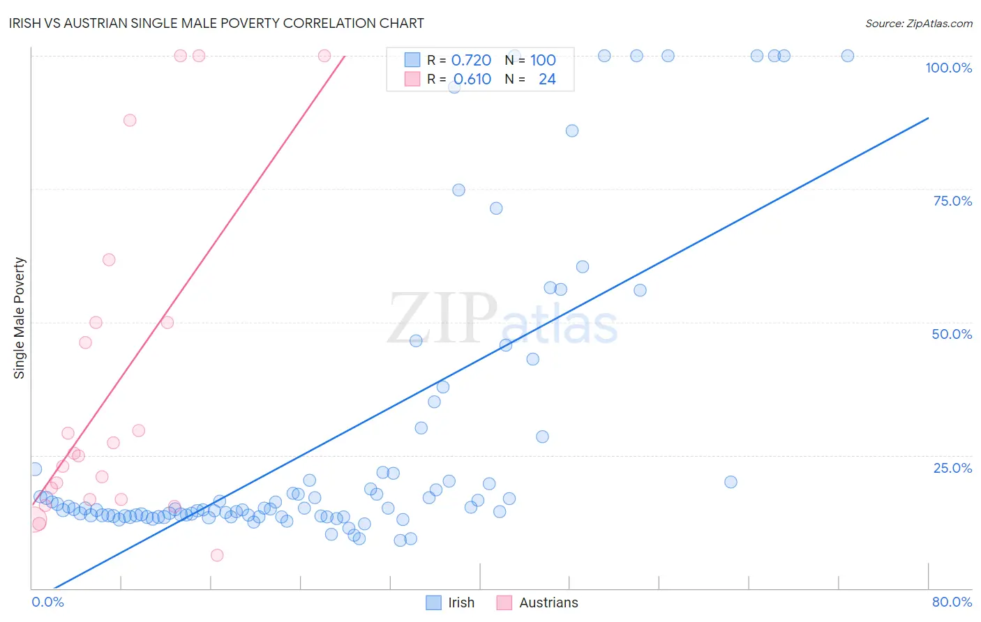 Irish vs Austrian Single Male Poverty