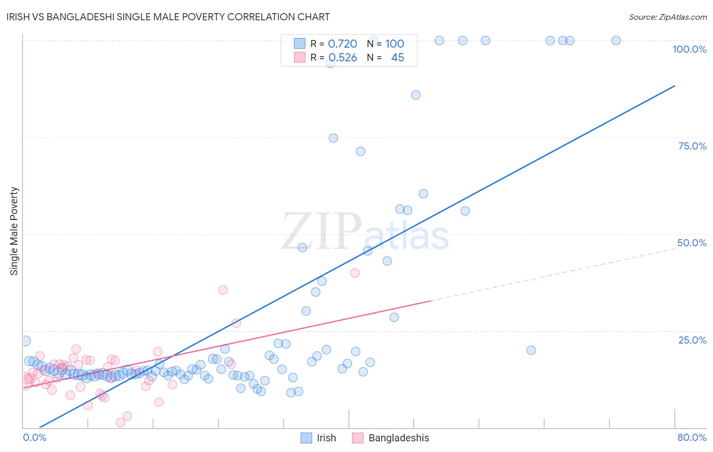 Irish vs Bangladeshi Single Male Poverty