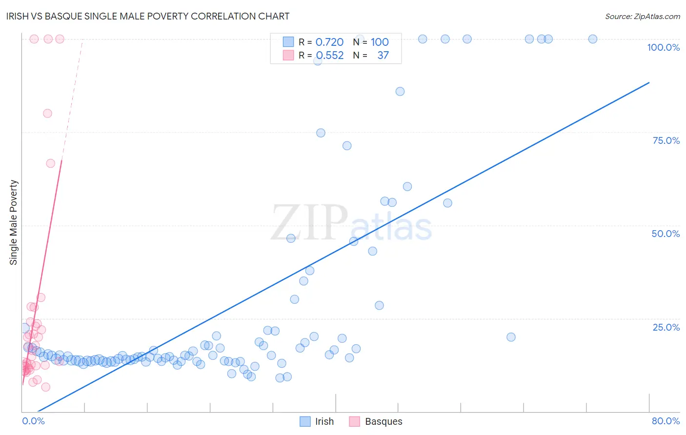 Irish vs Basque Single Male Poverty