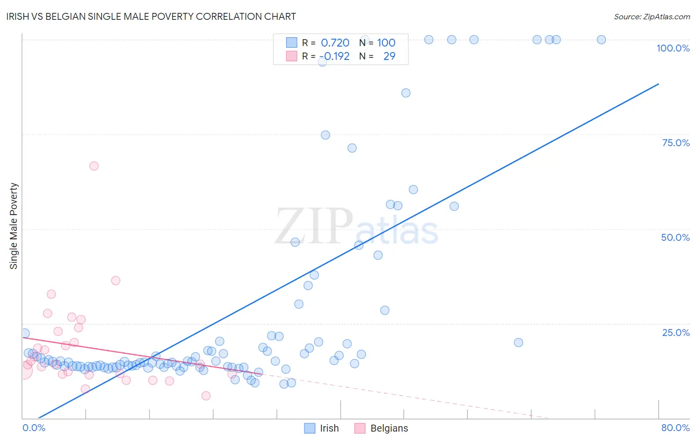 Irish vs Belgian Single Male Poverty