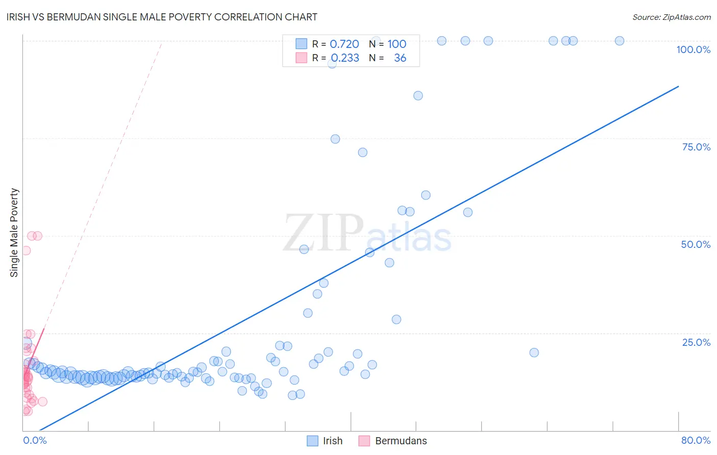 Irish vs Bermudan Single Male Poverty