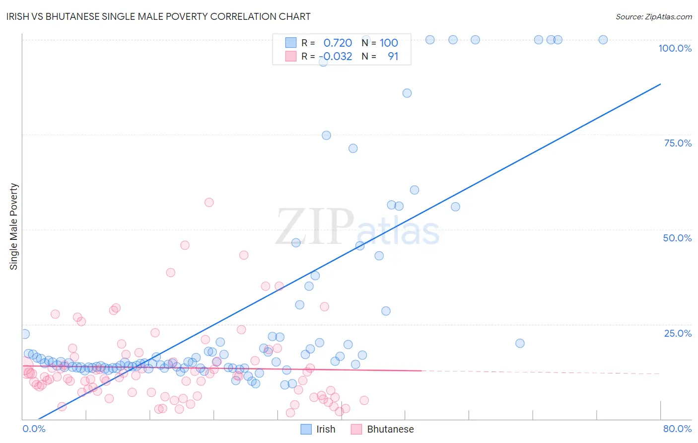 Irish vs Bhutanese Single Male Poverty