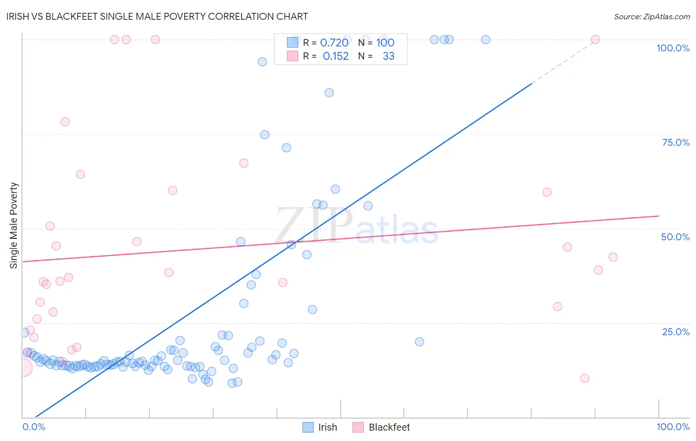 Irish vs Blackfeet Single Male Poverty