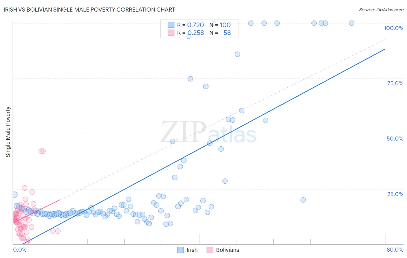Irish vs Bolivian Single Male Poverty