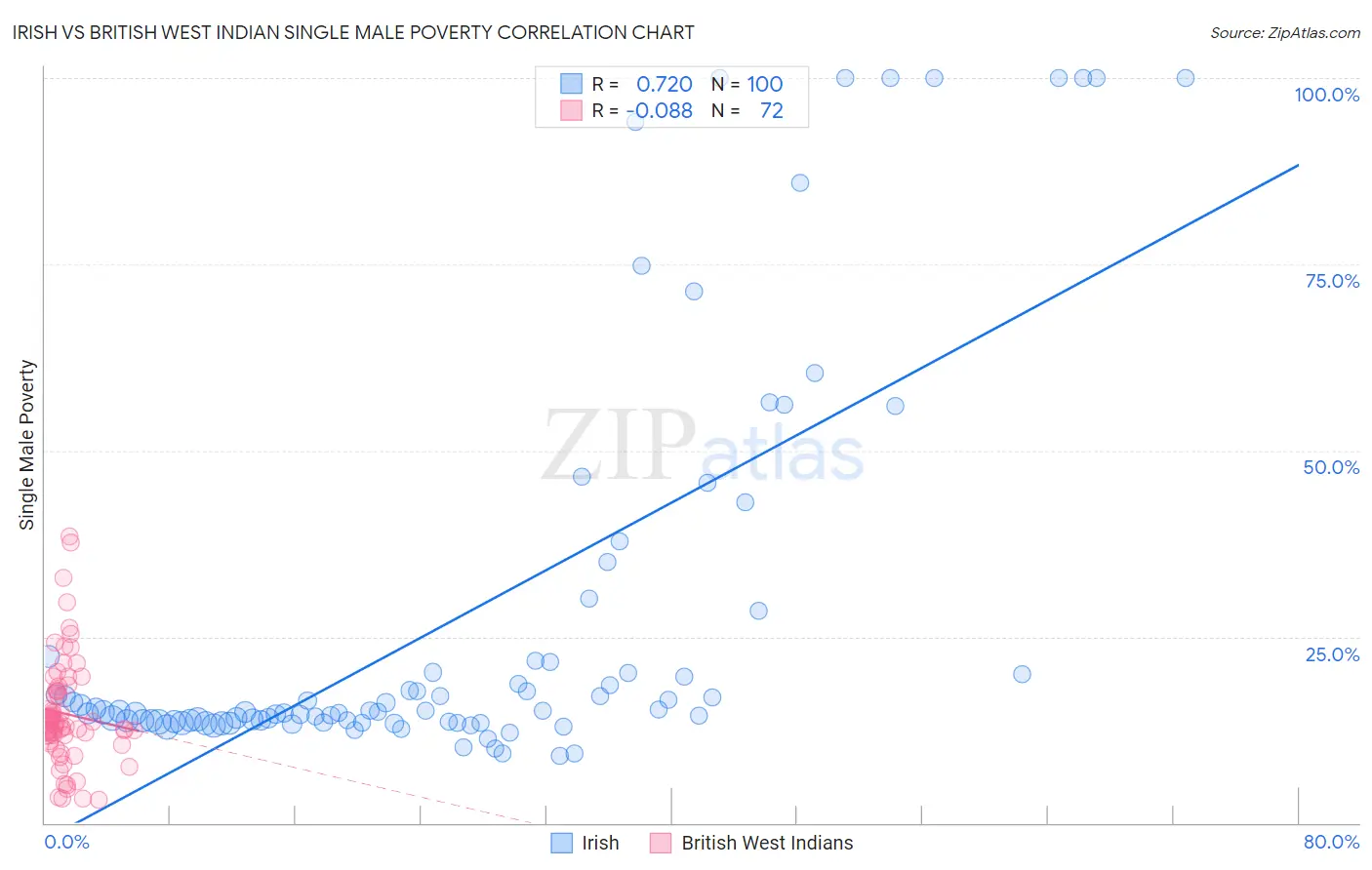 Irish vs British West Indian Single Male Poverty