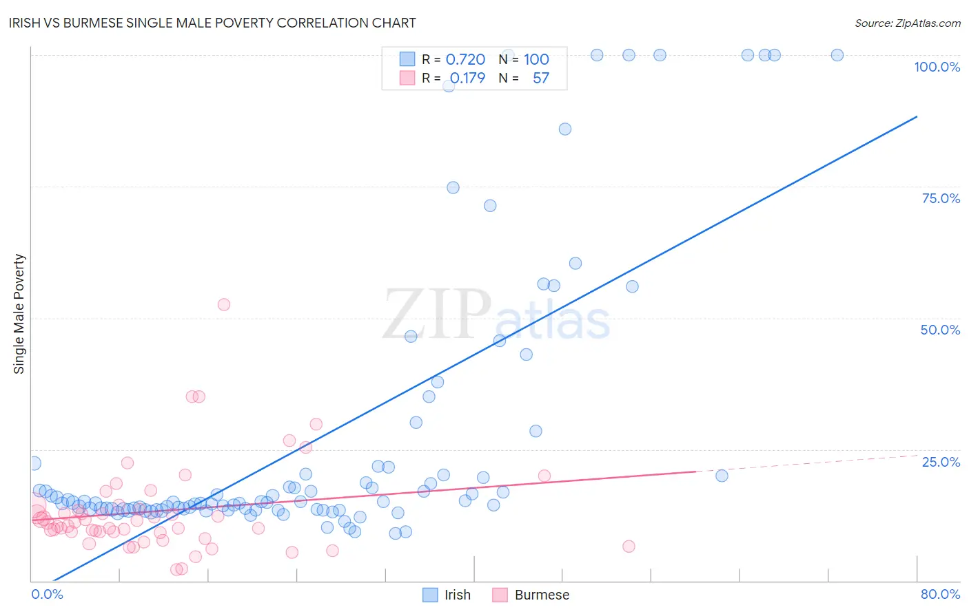 Irish vs Burmese Single Male Poverty
