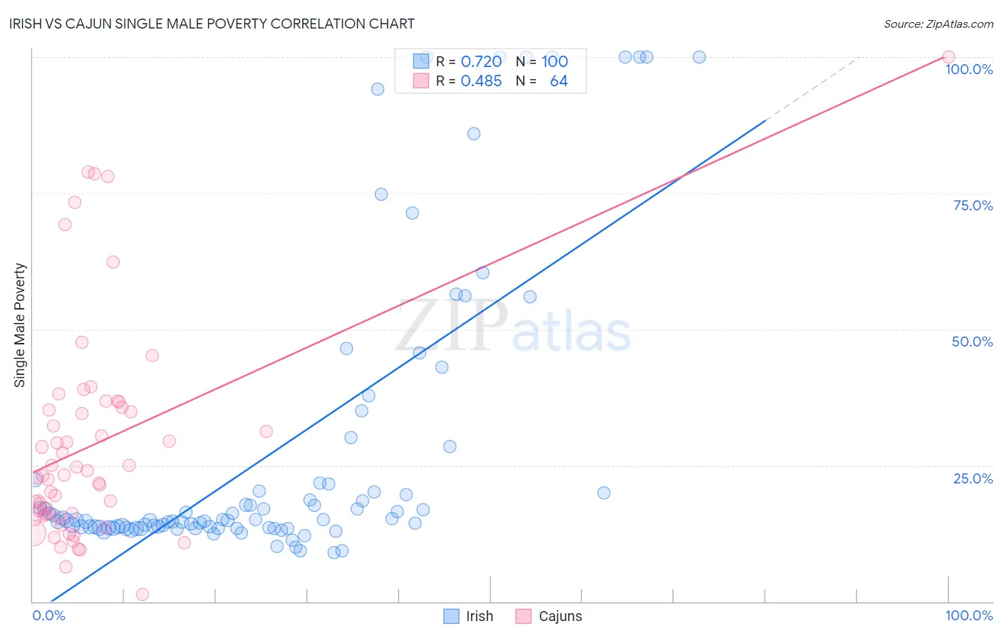Irish vs Cajun Single Male Poverty