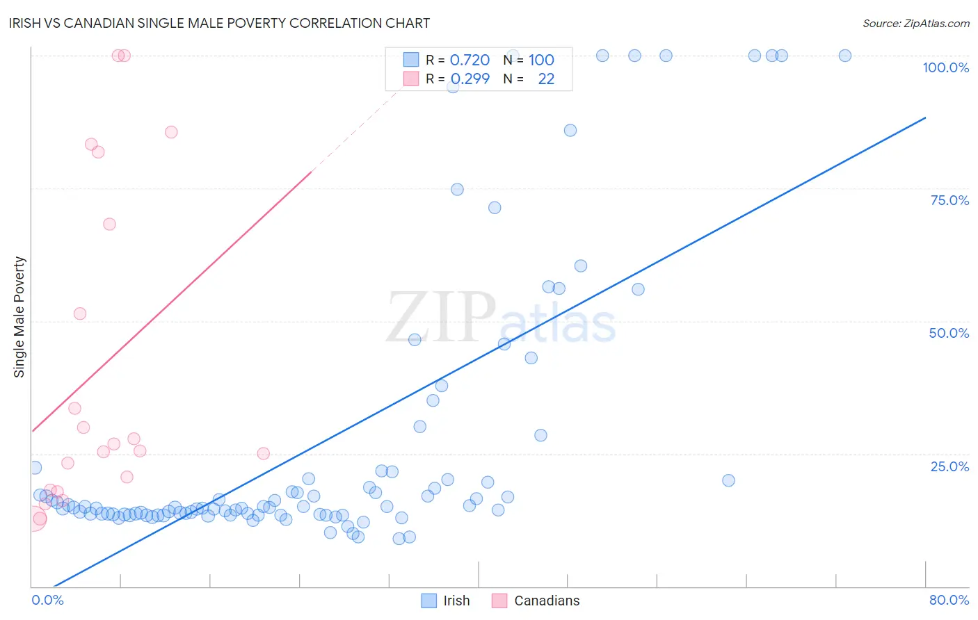 Irish vs Canadian Single Male Poverty
