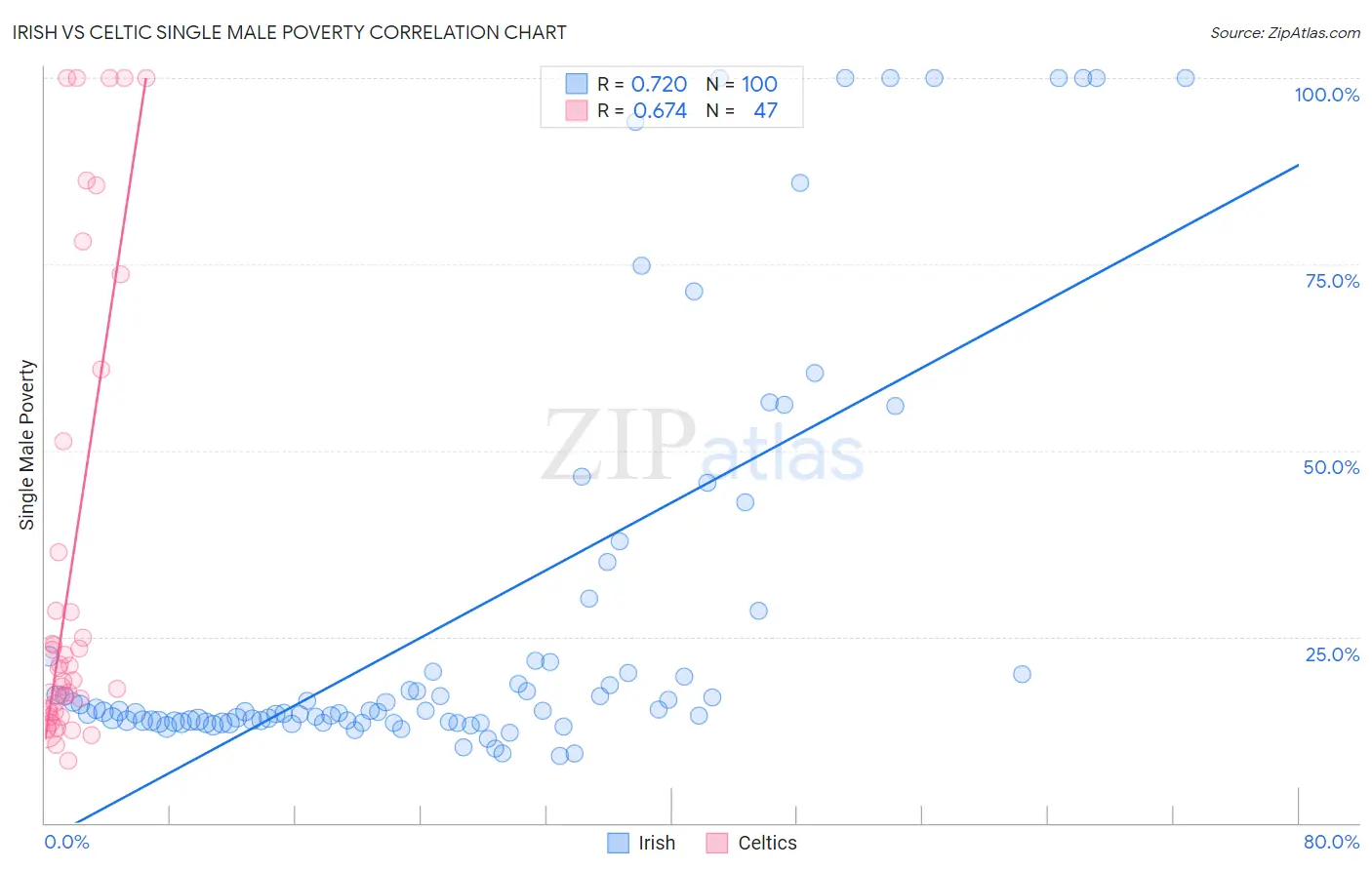 Irish vs Celtic Single Male Poverty