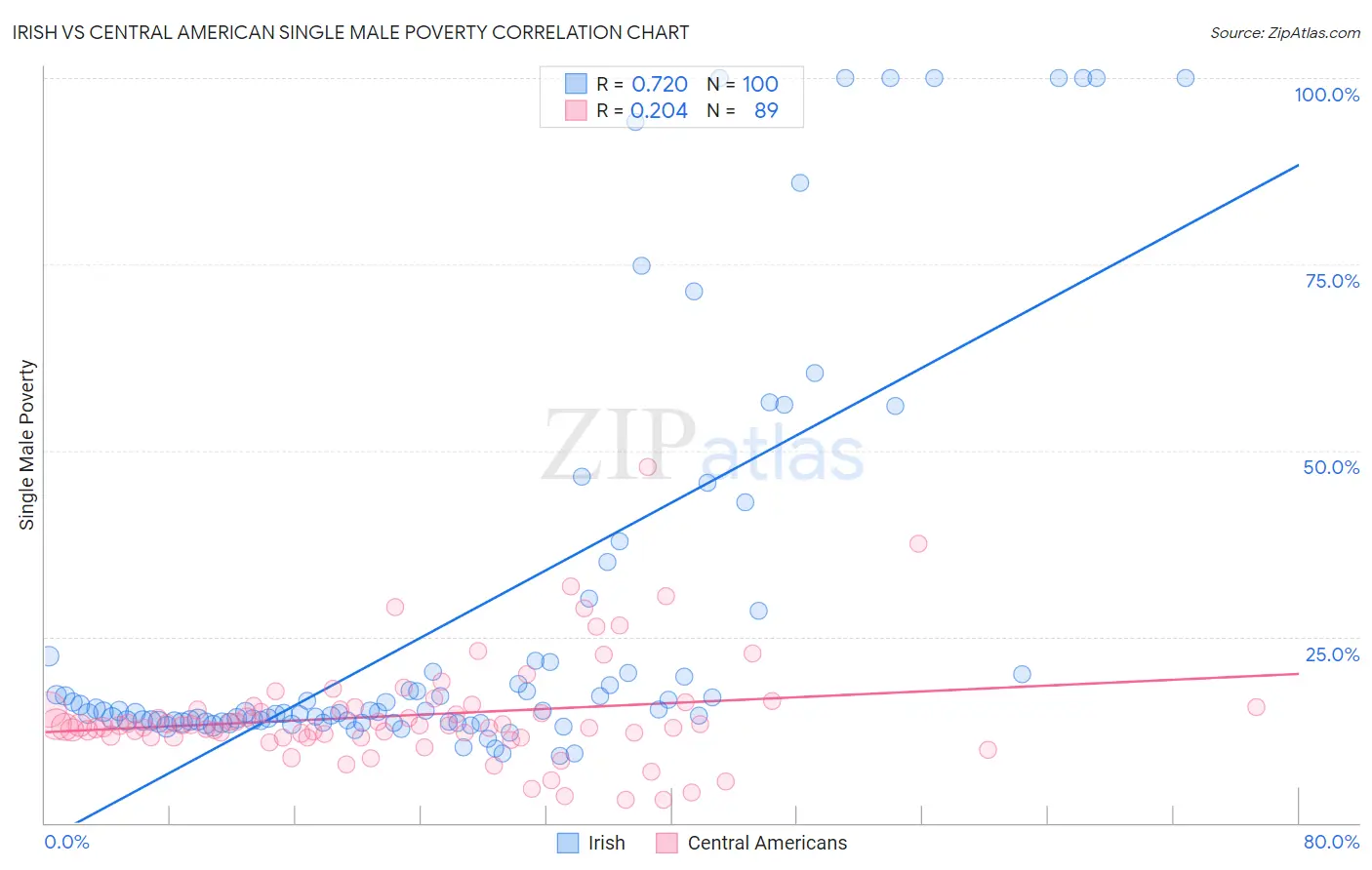 Irish vs Central American Single Male Poverty