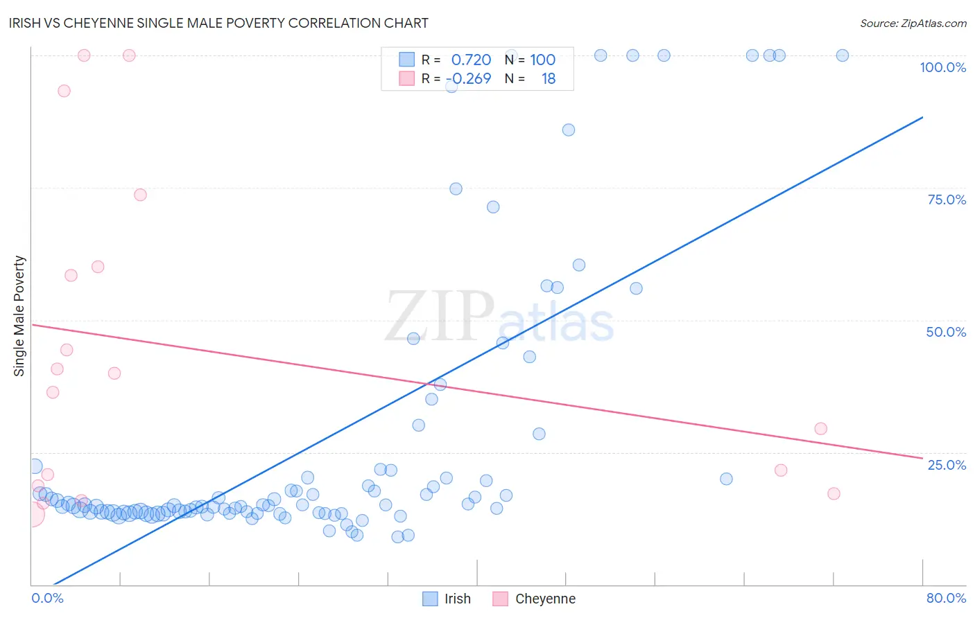 Irish vs Cheyenne Single Male Poverty