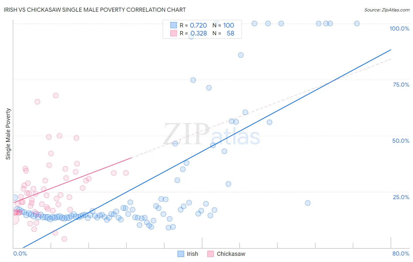 Irish vs Chickasaw Single Male Poverty