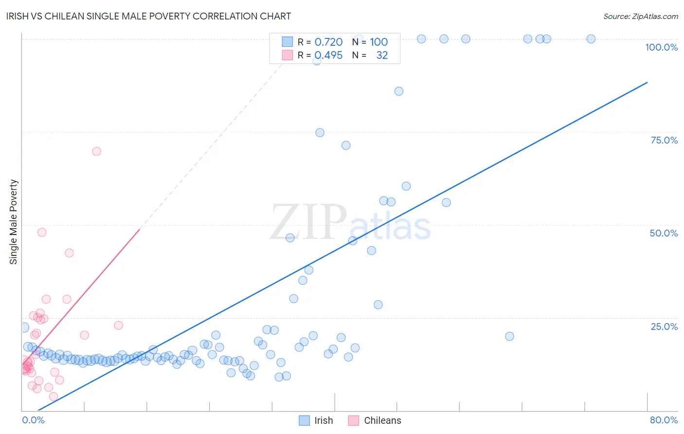 Irish vs Chilean Single Male Poverty