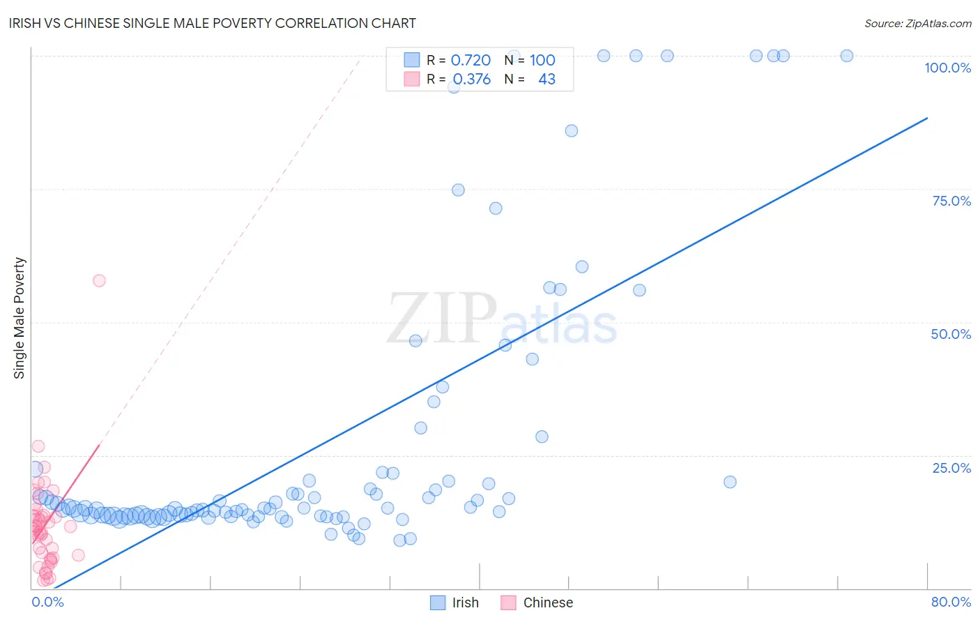 Irish vs Chinese Single Male Poverty