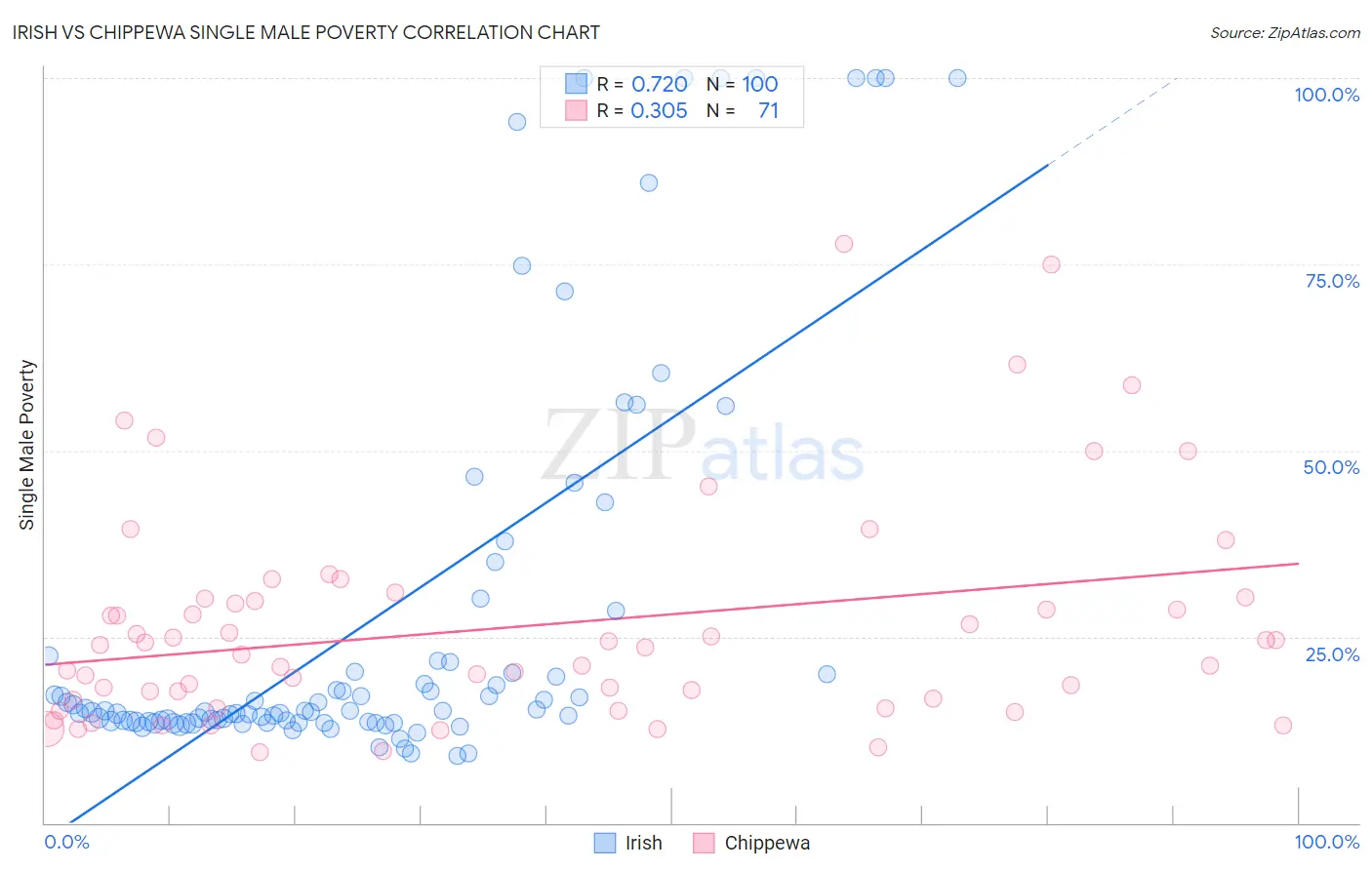 Irish vs Chippewa Single Male Poverty