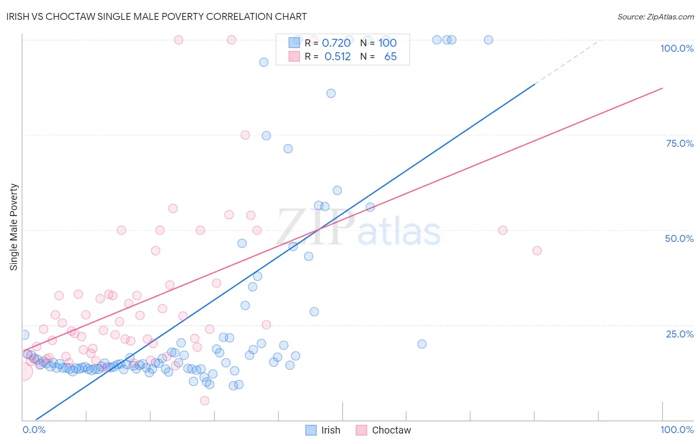 Irish vs Choctaw Single Male Poverty
