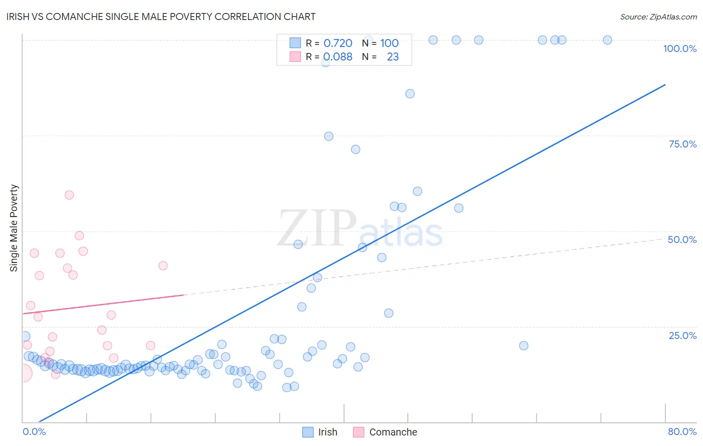 Irish vs Comanche Single Male Poverty