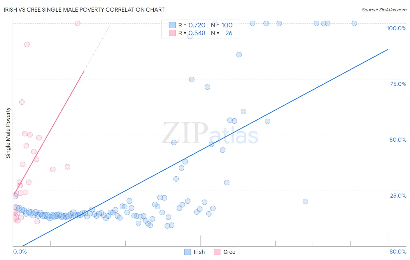 Irish vs Cree Single Male Poverty
