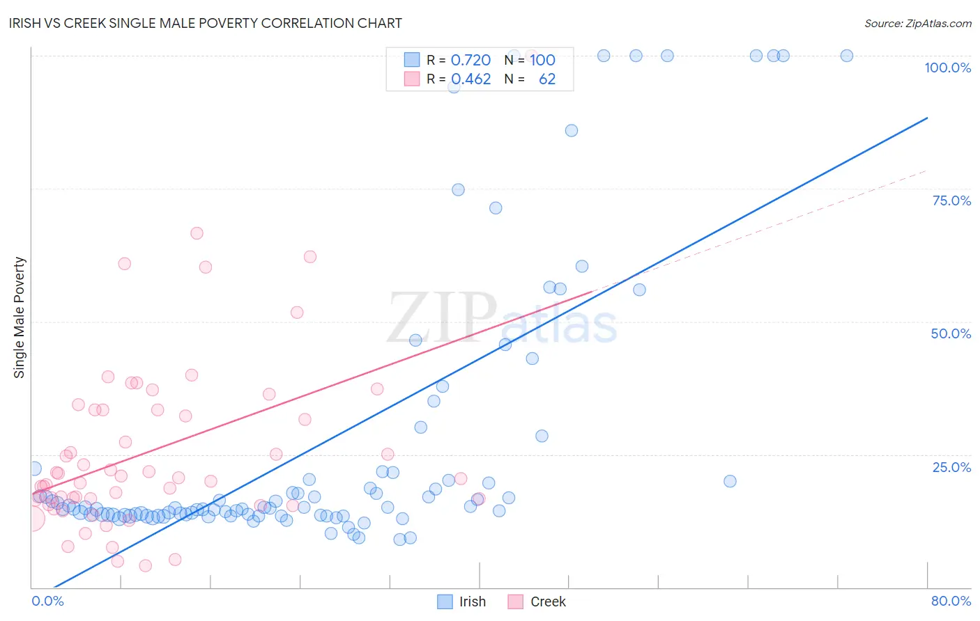 Irish vs Creek Single Male Poverty