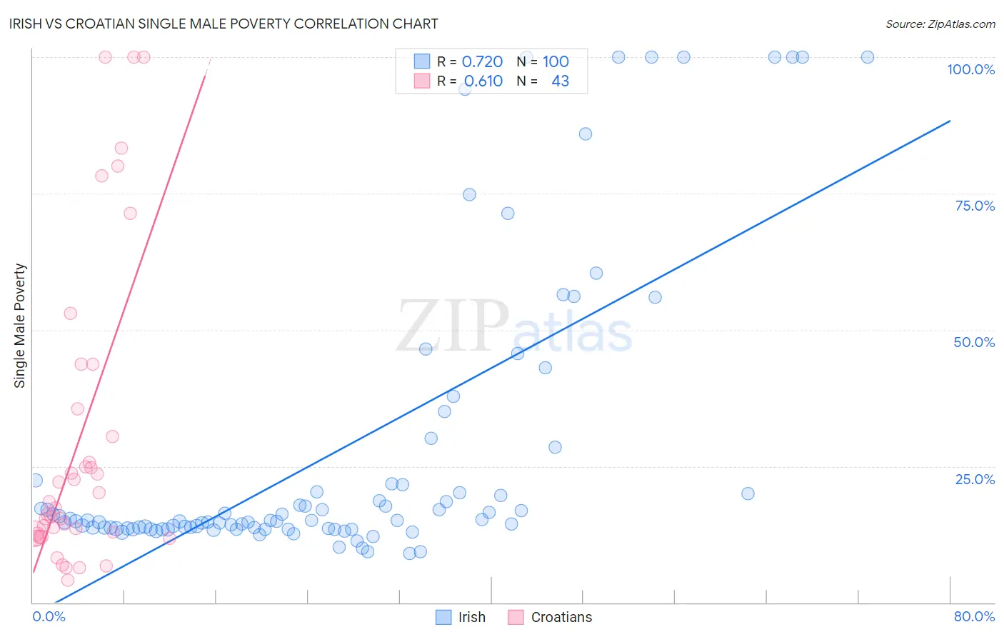 Irish vs Croatian Single Male Poverty