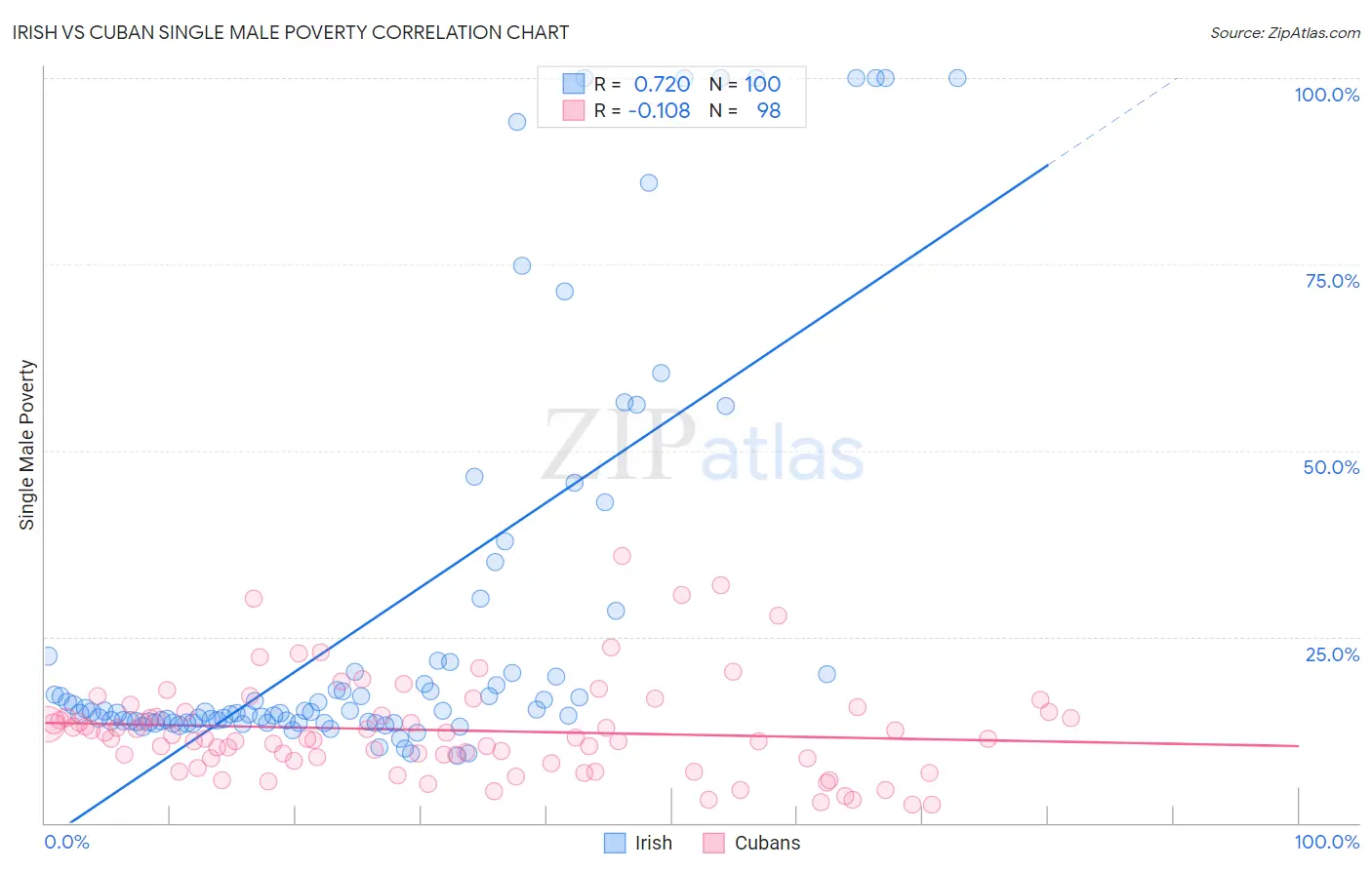 Irish vs Cuban Single Male Poverty
