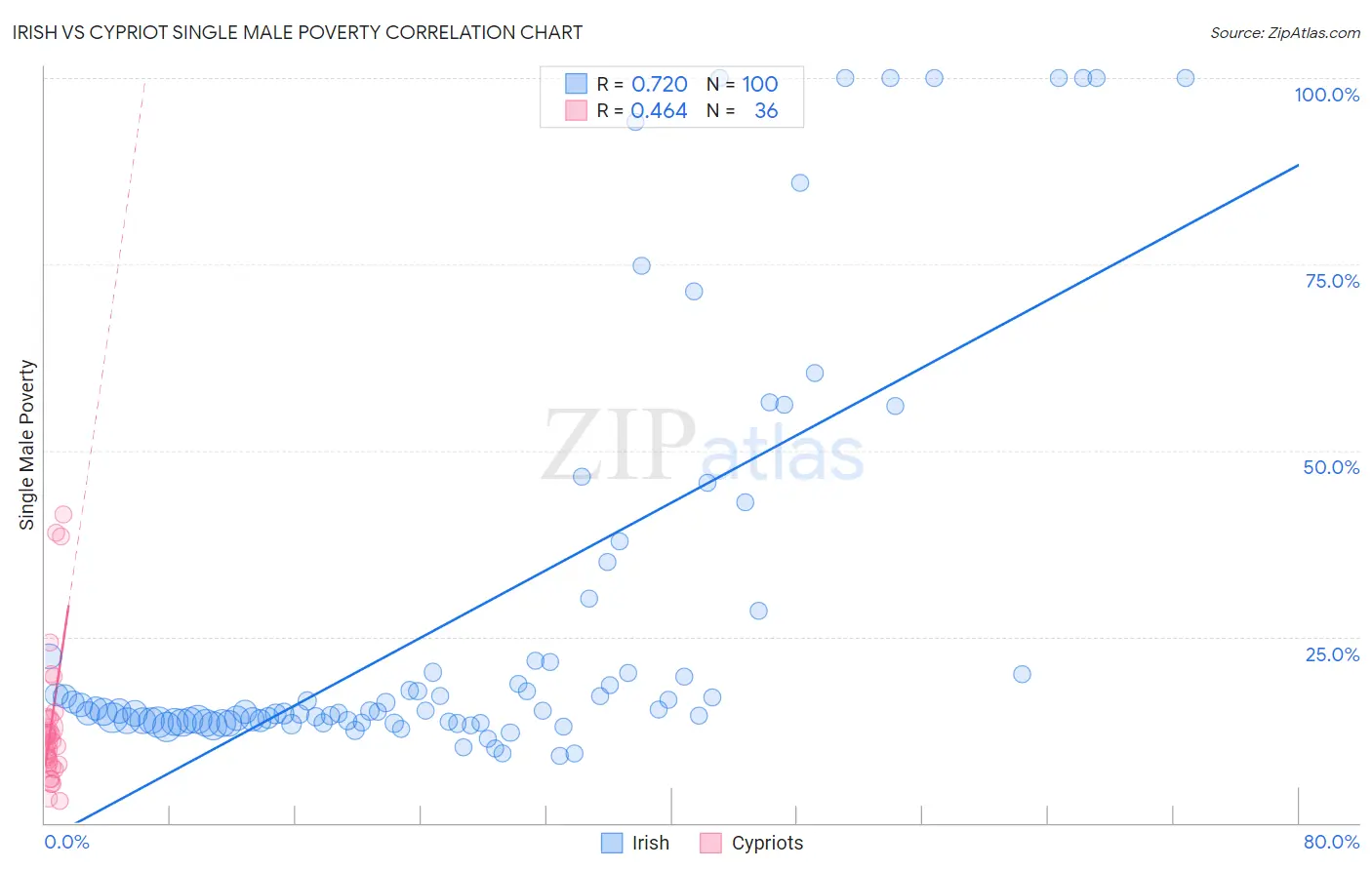 Irish vs Cypriot Single Male Poverty