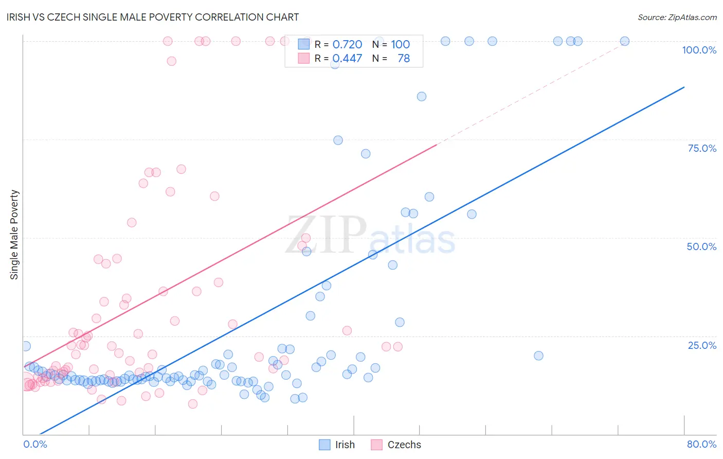 Irish vs Czech Single Male Poverty